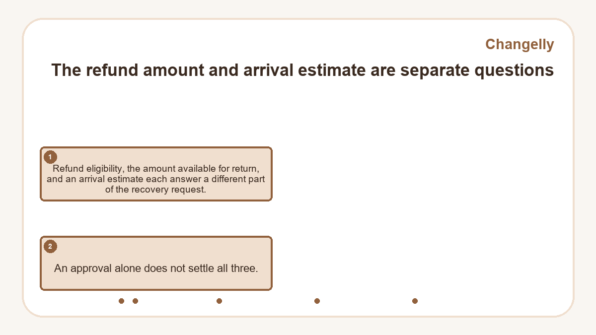 The refund amount and arrival estimate are separate questions: Refund eligibility, the amount available for return, and an arrival estimate each answer a different part of the recovery request.; An approval alone does not settle all three.