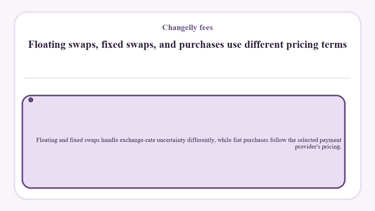 Floating swaps, fixed swaps, and purchases use different pricing terms: Floating and fixed swaps handle exchange-rate uncertainty differently, while fiat purchases follow the selected payment provider's pricing.