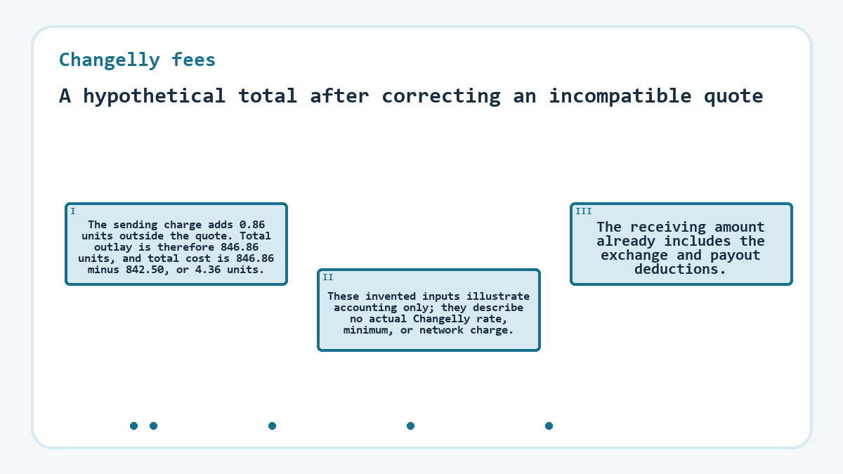 A hypothetical total after correcting an incompatible quote: The sending charge adds 0.86 units outside the quote. Total outlay is therefore 846.86 units, and total cost is 846.86 minus 842.50, or 4.36 units.; These invented inputs illustrate accounting only; they describe no actual Changelly rate, minimum, or network charge.; The receiving amount already includes the exchange and payout deductions.